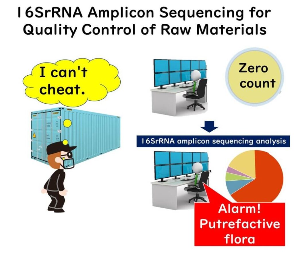 16S rRNA amplicon sequencing for raw material quality control: Detecting putrefactive flora and preventing fraudulent practices in food safety.