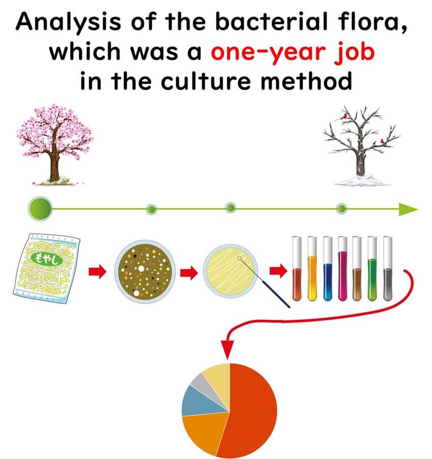 llustration of traditional microbial analysis taking a year, involving bacterial culture, biochemical tests, and colony isolation.