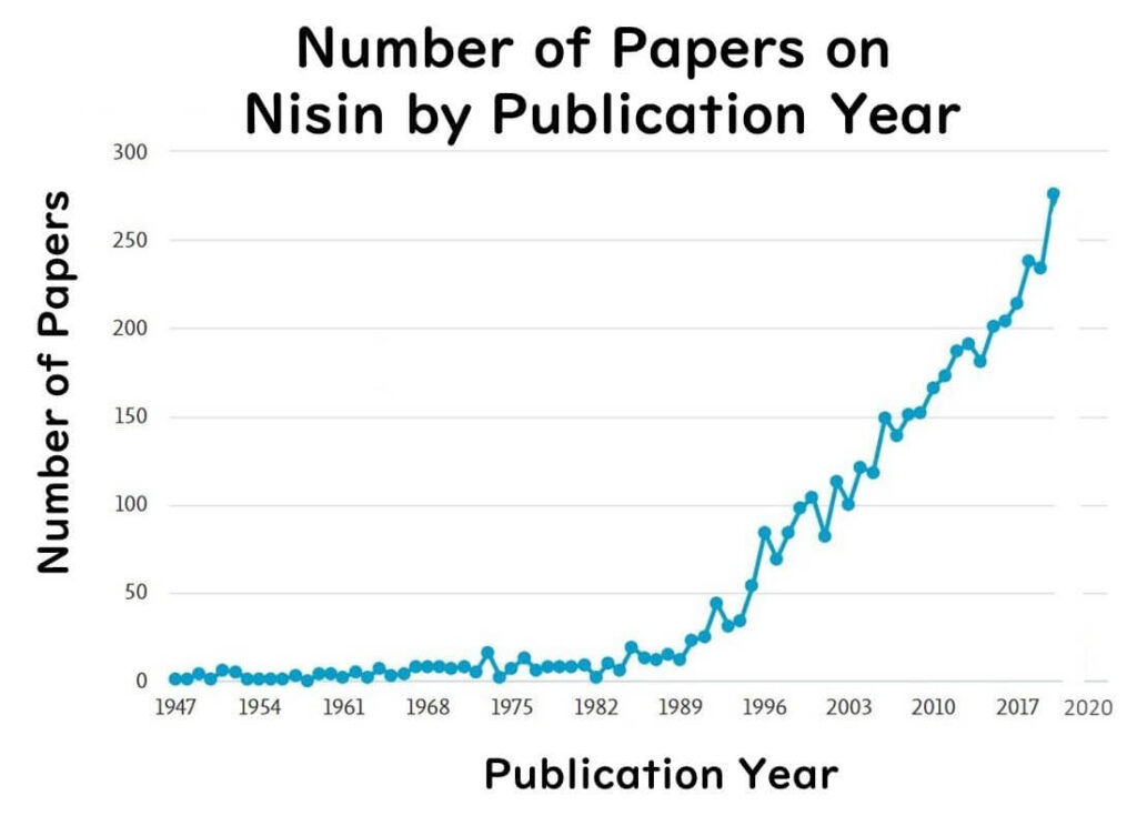 Number of papers published on nisin