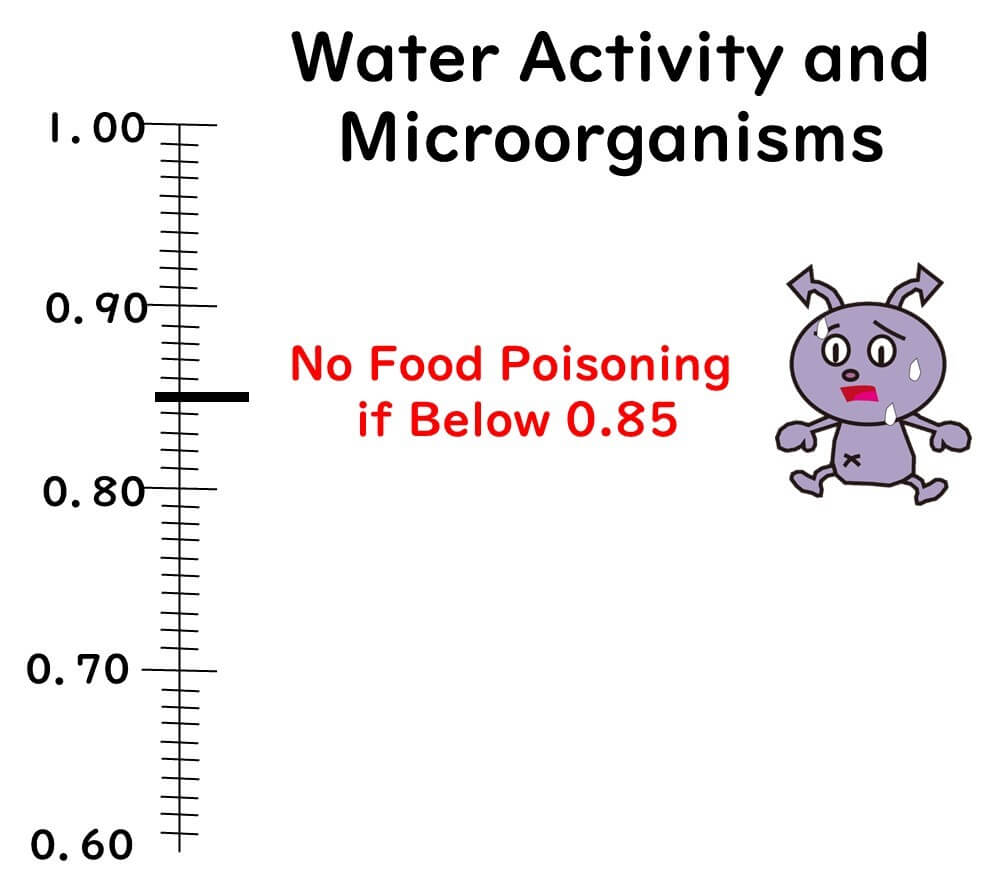 At 0.85, food poisoning bacteria cannot grow