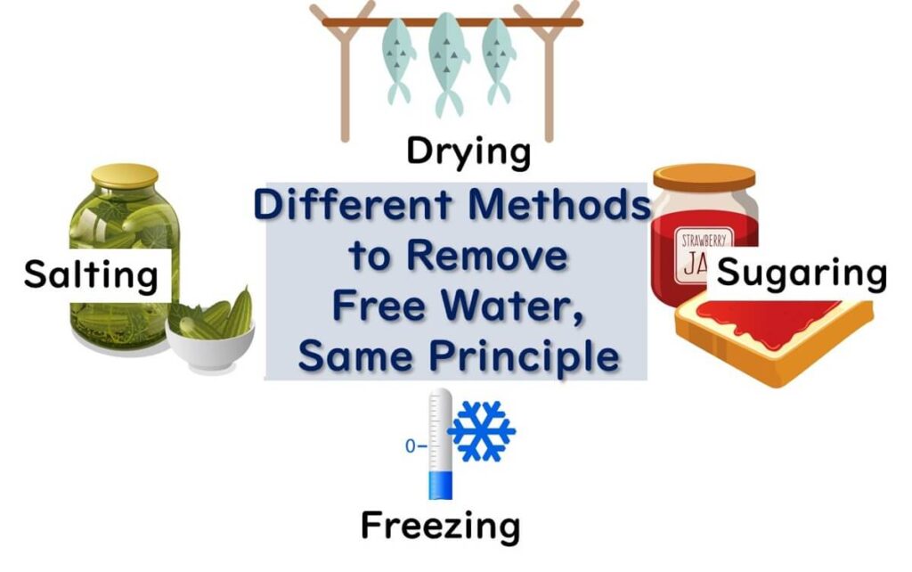 Common principles of each storage method