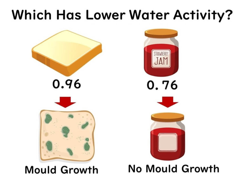 Difference between jam and bread