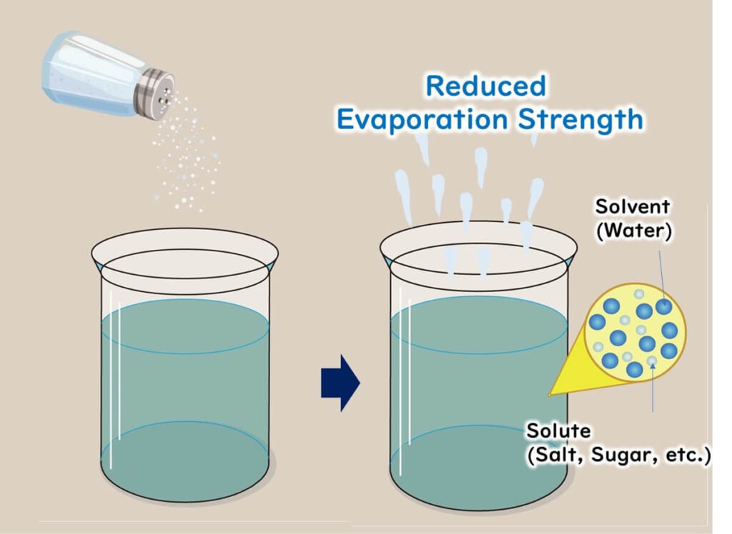 Explanation of water activity concept