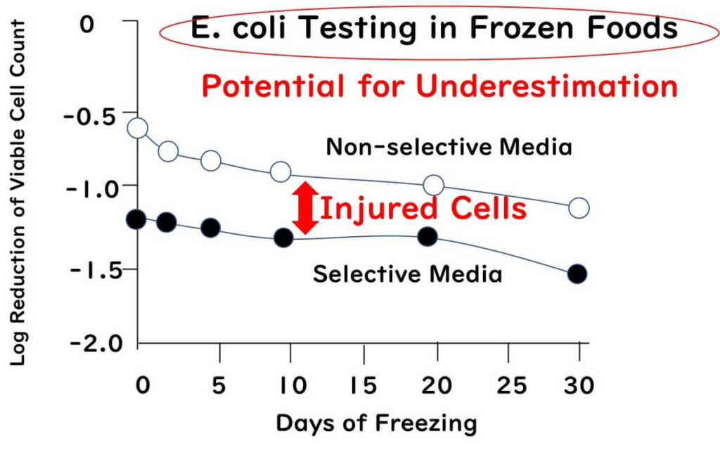 Freezing and selective media