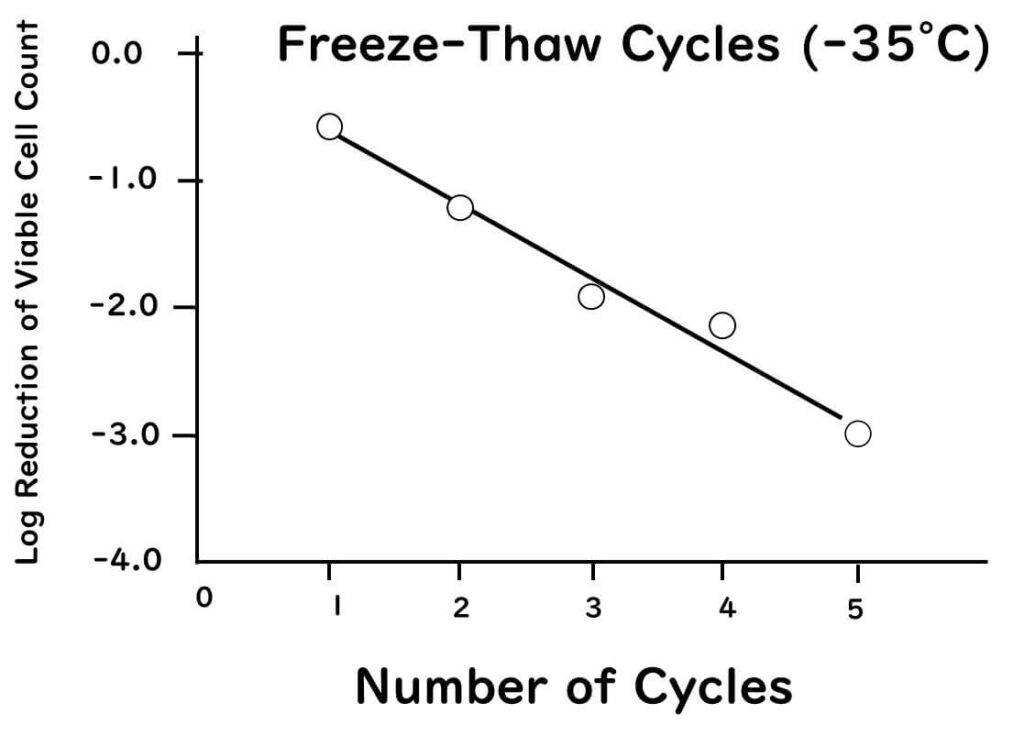 Freezing frequency and microbial survival