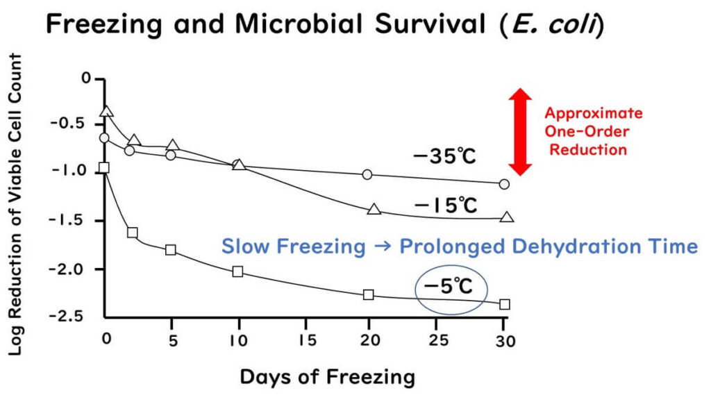 Freezing temperature and microbial survival