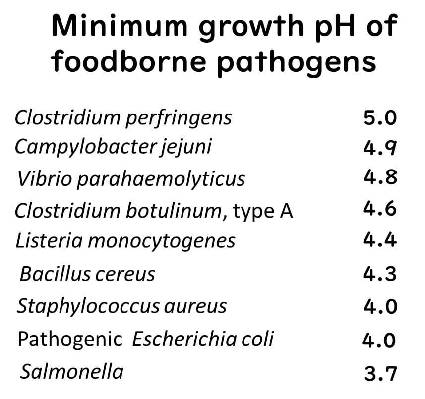 Minimum developmental pH of each food poisoning bacterium