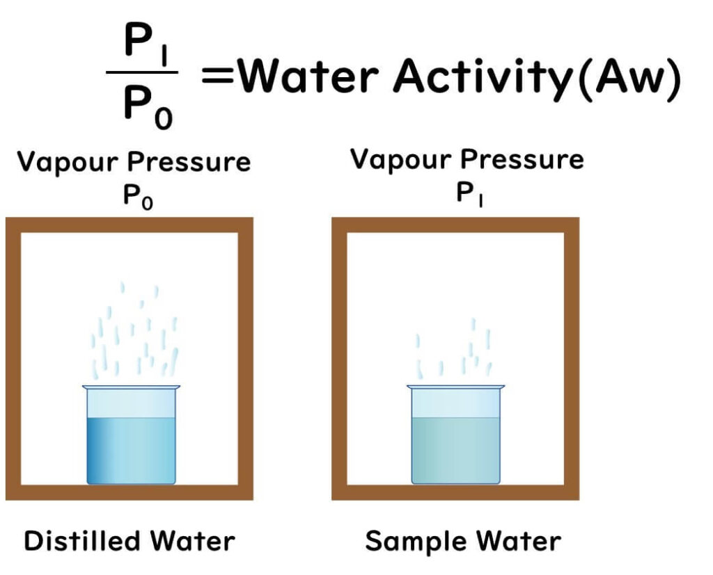 Measurement methods of water activity