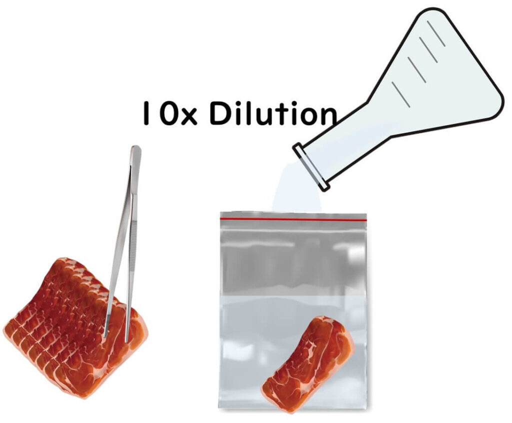 10x dilution process for food microbiology testing, showing meat sample preparation with diluent addition in a stomacher bag for bacterial DNA extraction.