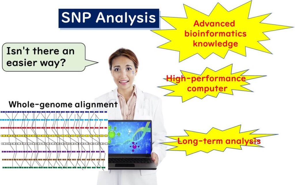 Illustration of the challenges of SNP analysis, emphasizing the need for advanced bioinformatics knowledge, high-performance computing, and long-term analysis, with a researcher questioning if there is an easier method.