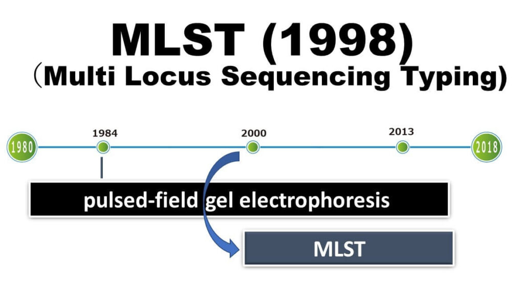 Timeline of bacterial strain typing methods: transition from pulsed-field gel electrophoresis (PFGE) to MLST (Multi-Locus Sequencing Typing) in 1998.