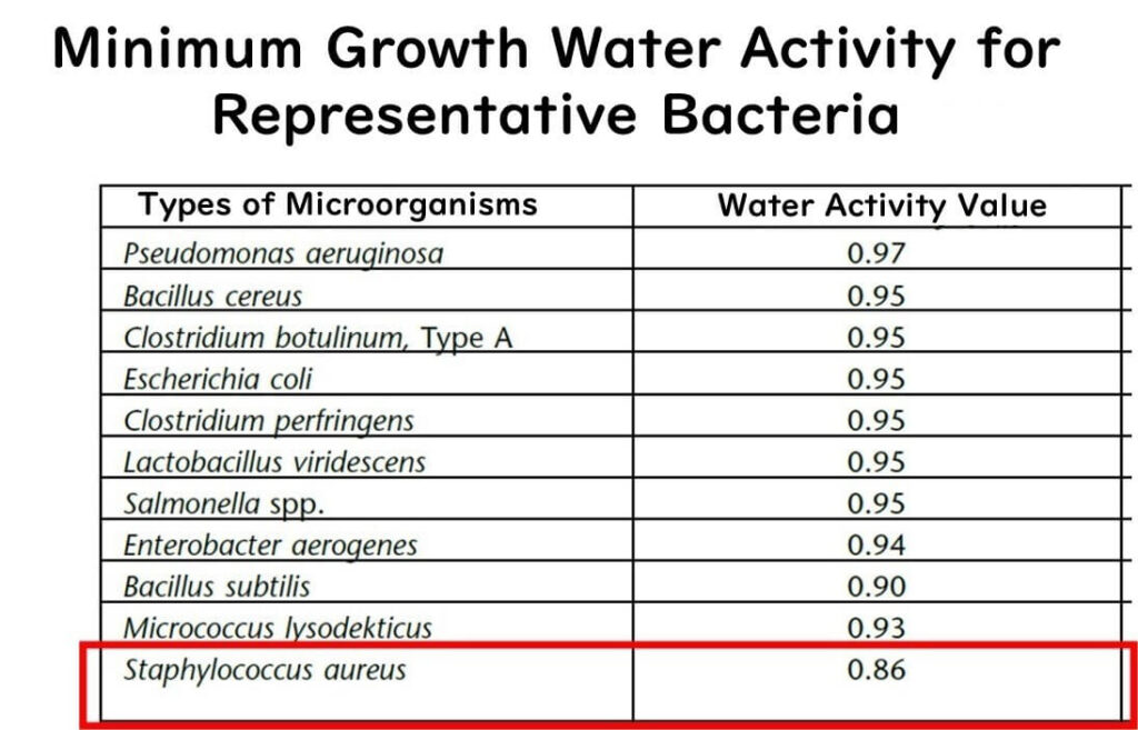 Minimum water activity value for typical food poisoning bacteria