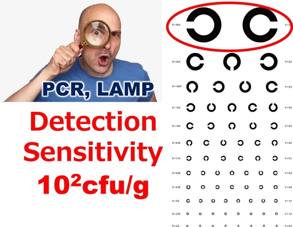 Comparison of detection sensitivity for PCR and LAMP methods, highlighting the threshold of 10^2 colony-forming units per gram (cfu/g) required for accurate foodborne pathogen detection.