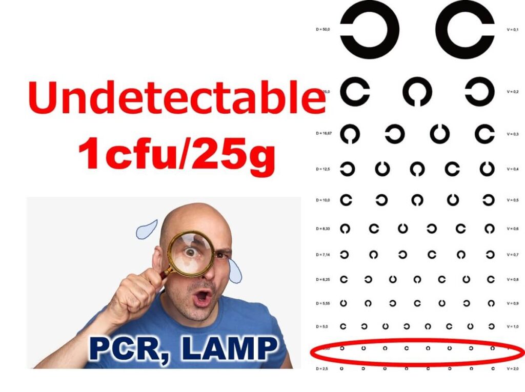 Comparison of PCR and LAMP detection sensitivity for undetectable microbial levels, emphasizing the limit of 1 cfu per 25 grams of food sample.