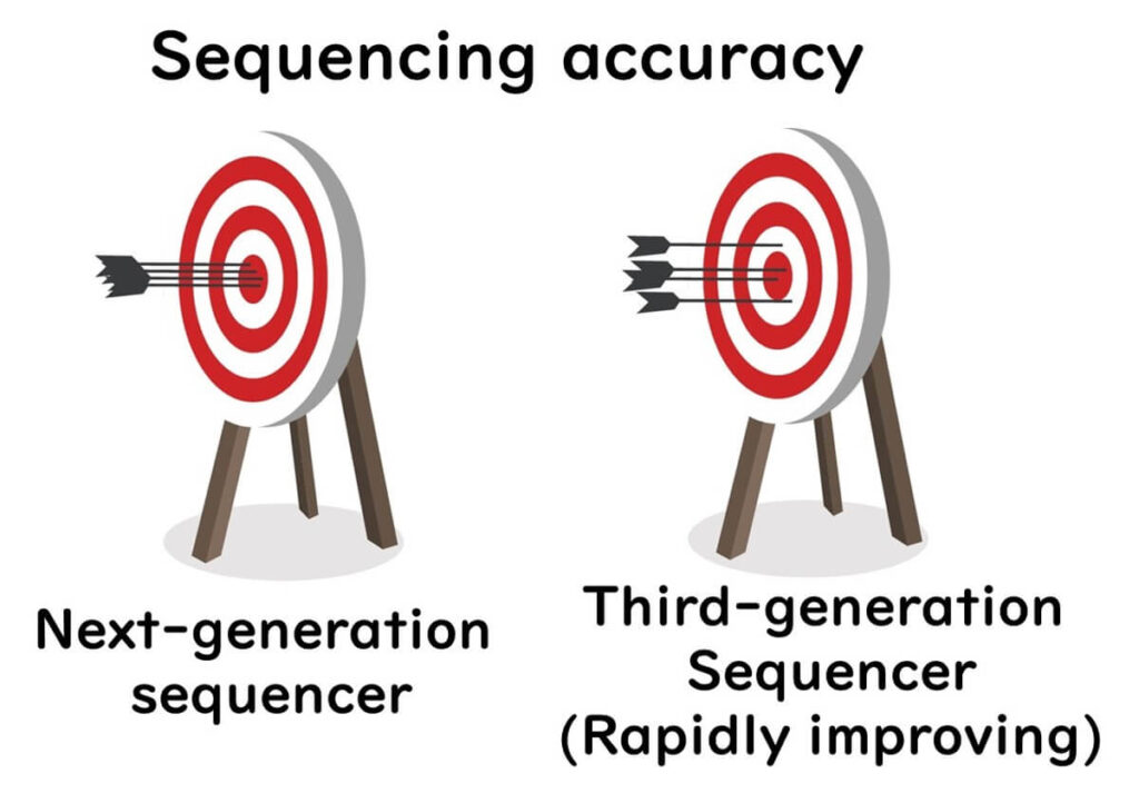 Comparison of sequencing accuracy: Next-generation sequencer (NGS) with high precision vs. third-generation sequencer, which is rapidly improving in accuracy.