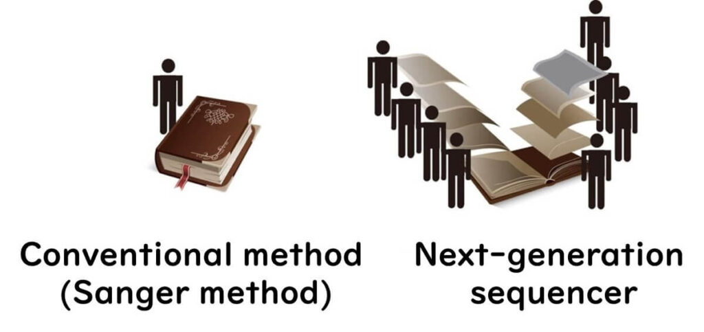 Illustration comparing Sanger sequencing and next-generation sequencing (NGS). Sanger sequencing is depicted as reading a book sequentially, while NGS processes multiple pages in parallel, representing its higher speed and efficiency.