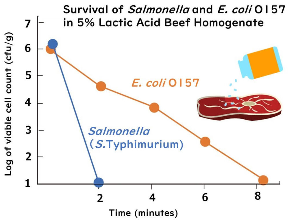 Survival of E. coli and Salmonella in beef with vinegar