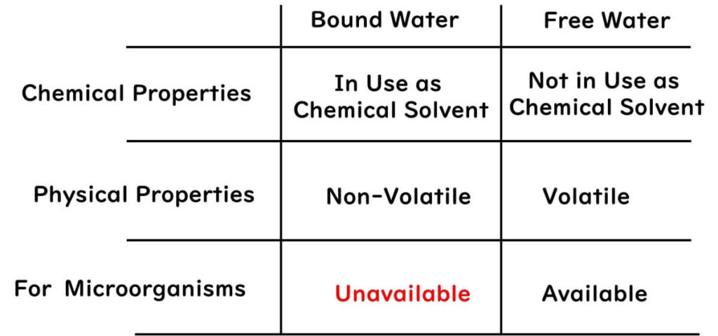 Table of water activity explanation