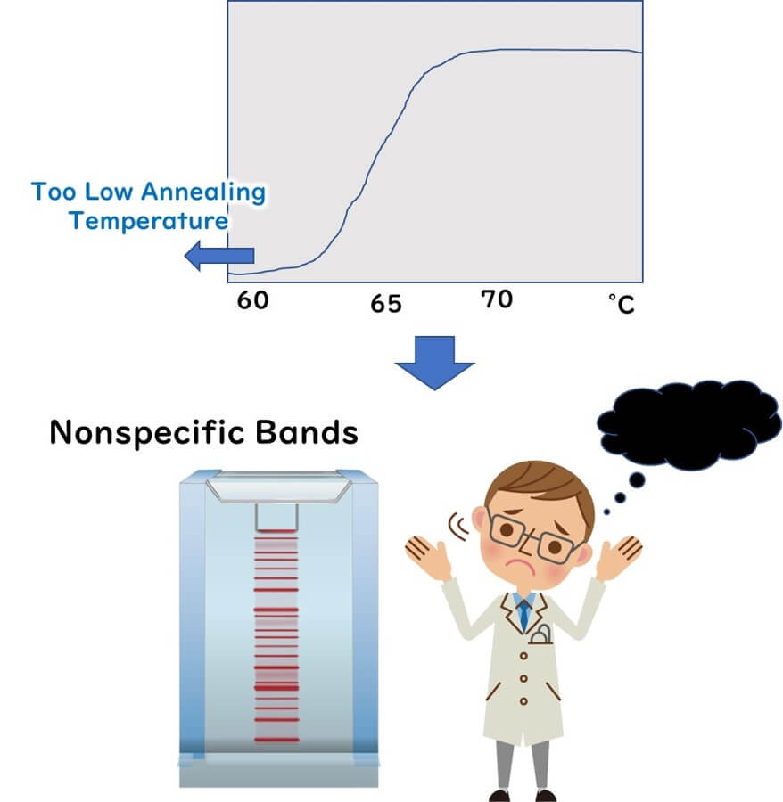 Illustration showing the effects of too low annealing temperature in PCR reactions. A graph highlights the temperature range causing non-specific bands, accompanied by an electrophoresis image and a worried scientist character.