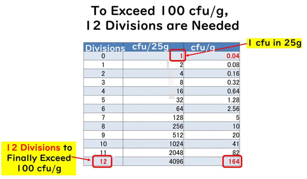 Table illustrating that 12 divisions are required to exceed 100 cfu/g in PCR testing, with highlighted examples showing growth from 1 cfu in 25g to 164 cfu/g after 12 divisions.