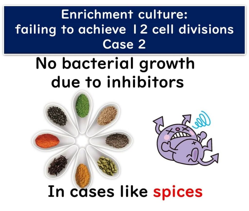 Illustration showing enrichment culture failure due to bacterial growth inhibitors like spices, emphasizing the challenge of achieving 12 cell divisions for PCR sensitivity.