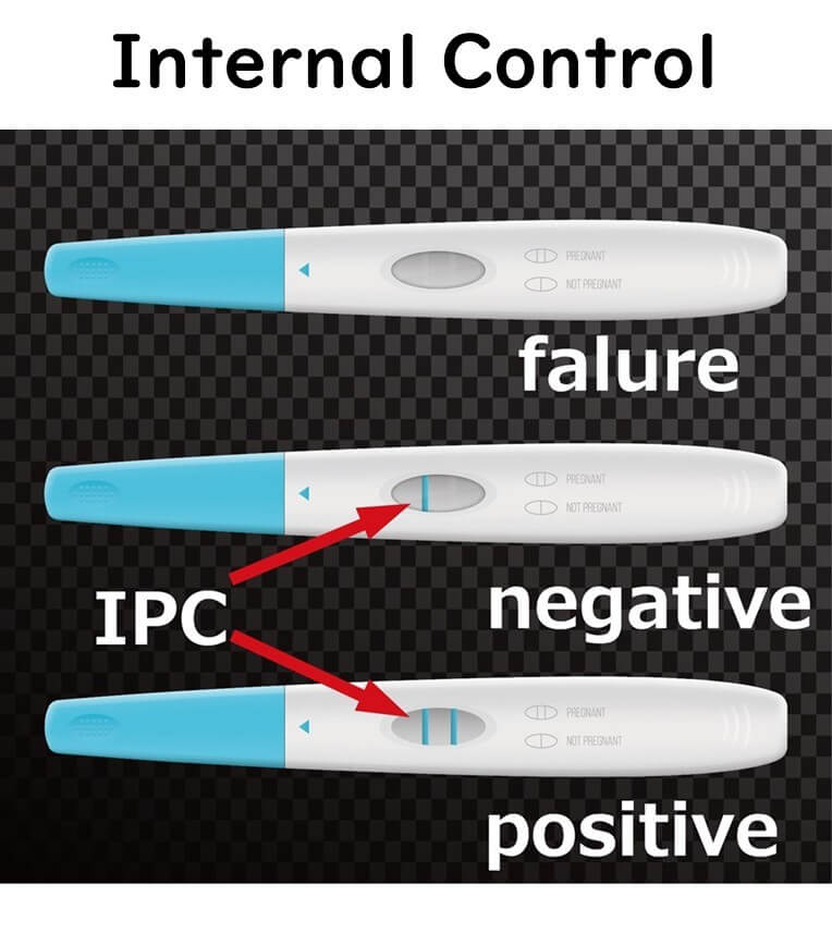 Visual representation of internal positive control (IPC) results in PCR testing, showing examples of failure, negative, and positive outcomes to ensure test reliability.