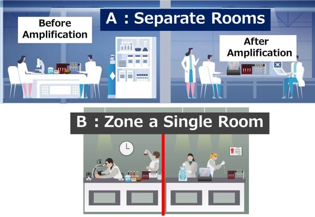 Illustration of laboratory zoning methods for PCR testing: separate rooms for pre- and post-amplification processes (Option A) versus zoning within a single room (Option B), emphasizing contamination prevention.