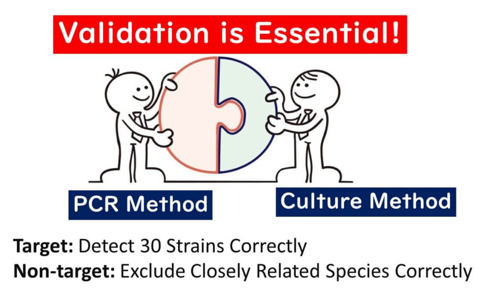 Diagram highlighting the importance of validation in PCR and culture methods for foodborne pathogen detection, emphasizing the need to correctly identify 30 target strains and exclude closely related non-target species.