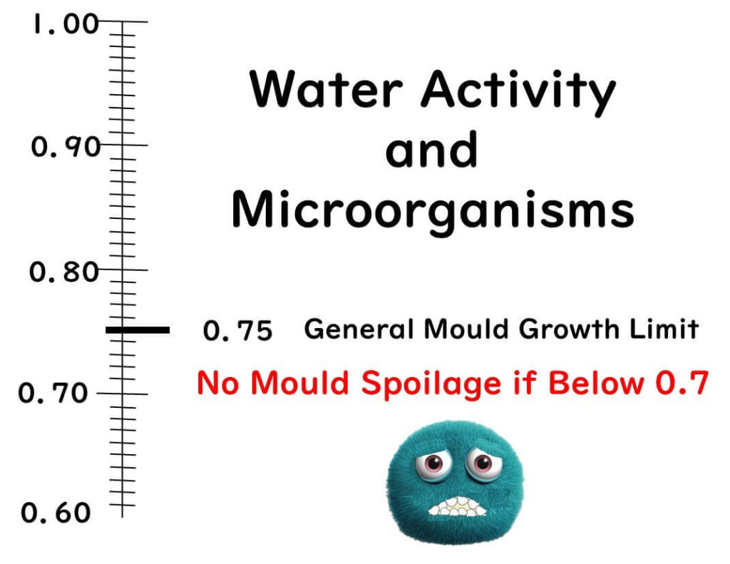 Water activity 0.75 is critical