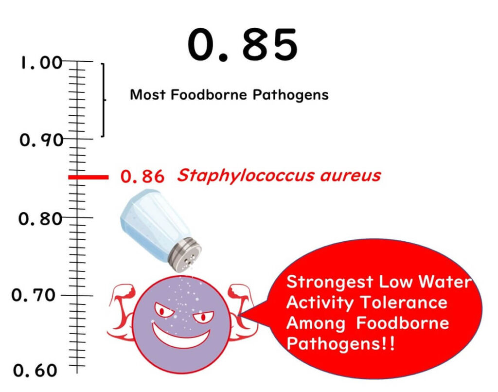 Water activity 0.86 is critical