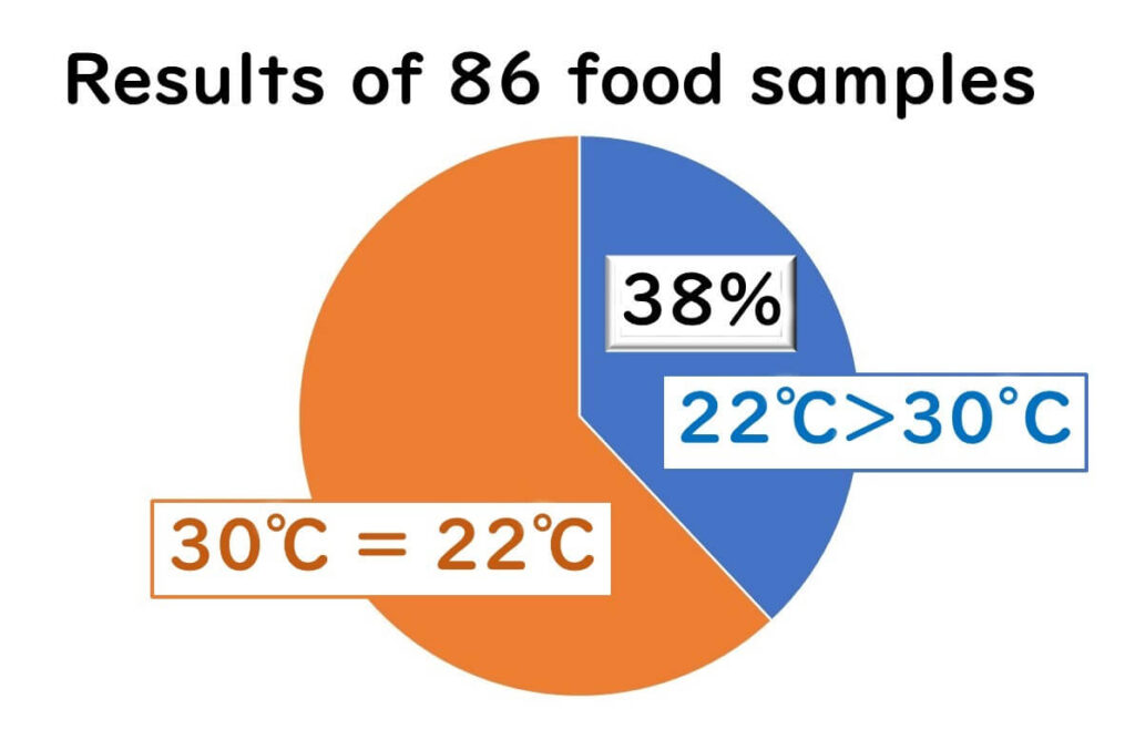 Pie chart showing aerobic plate count results of 86 chilled food samples: in 38% of samples, 22°C incubation yielded higher bacterial counts than 30°C