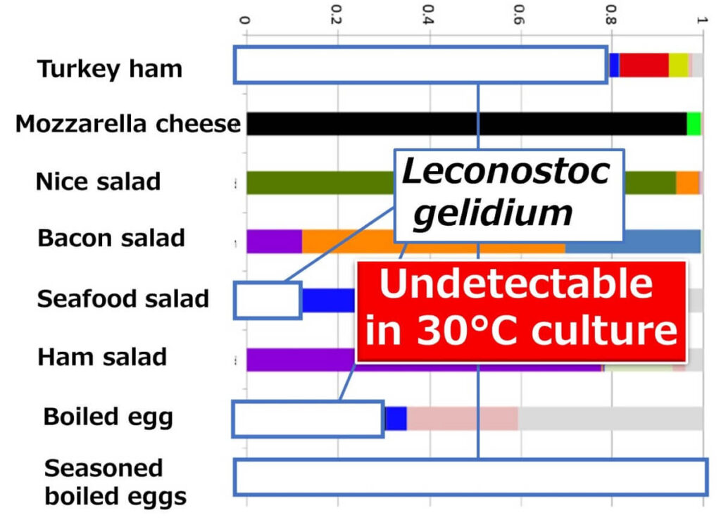 Bar chart showing the presence of Leconostoc gelidum in various chilled food products, with a highlight indicating that it is undetectable in standard 30°C culture conditions.
