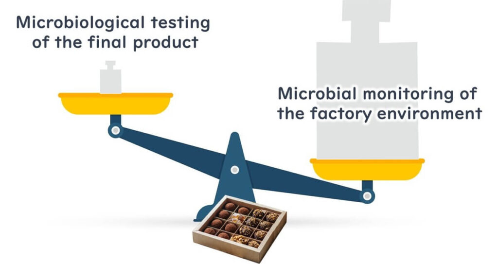 Balance scale showing that microbial monitoring of the factory environment outweighs microbiological testing of the final product, with a box of chocolates beneath, emphasising the greater importance of environmental monitoring in chocolate production.
