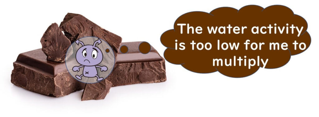 Cartoon microbe looking sad on chocolate pieces with a speech bubble saying “The water activity is too low for me to multiply,” illustrating that chocolate’s low moisture inhibits microbial growth.