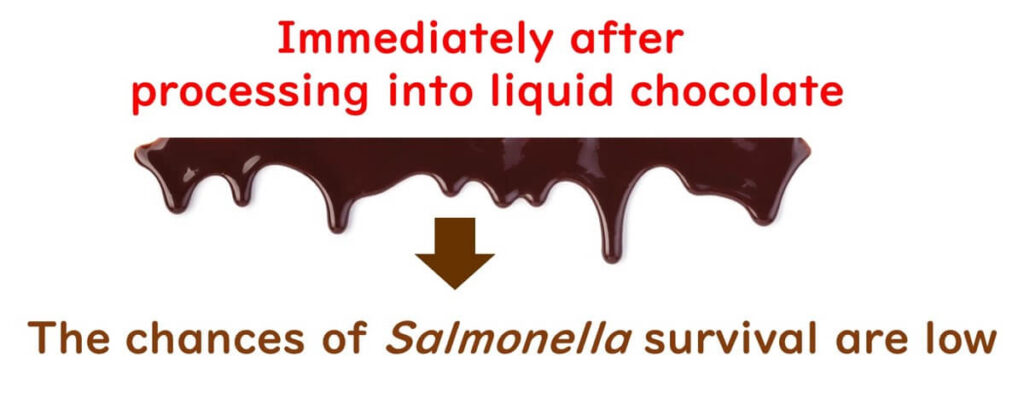 Dripping liquid chocolate with a downward arrow and the text indicating that immediately after processing into liquid chocolate, the chances of Salmonella survival are low.