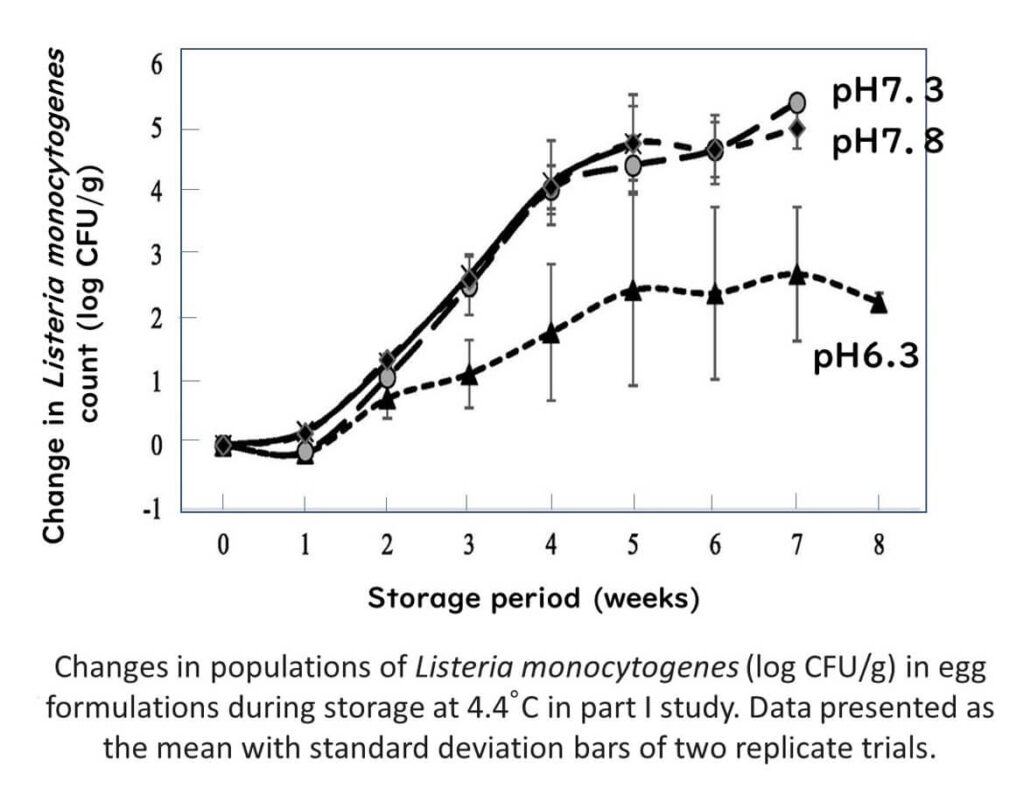 Line graph showing changes in Listeria monocytogenes counts (log CFU/g) over 8 weeks of storage at 4.4°C in egg formulations at different pH levels. Growth is significantly reduced at pH 6.3 compared to pH 7.3 and 7.8.
