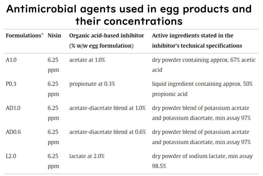 Table listing antimicrobial agents used in egg products, including formulations with 6.25 ppm nisin combined with various organic acid-based inhibitors such as acetate, propionate, diacetate blends, and lactate, along with their respective concentrations and active ingredient specifications.