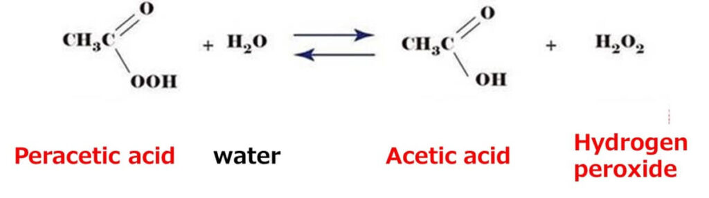 The equilibrium reaction showing the decomposition of peracetic acid into acetic acid and hydrogen peroxide—two components that contribute to its antimicrobial activity in food processing.