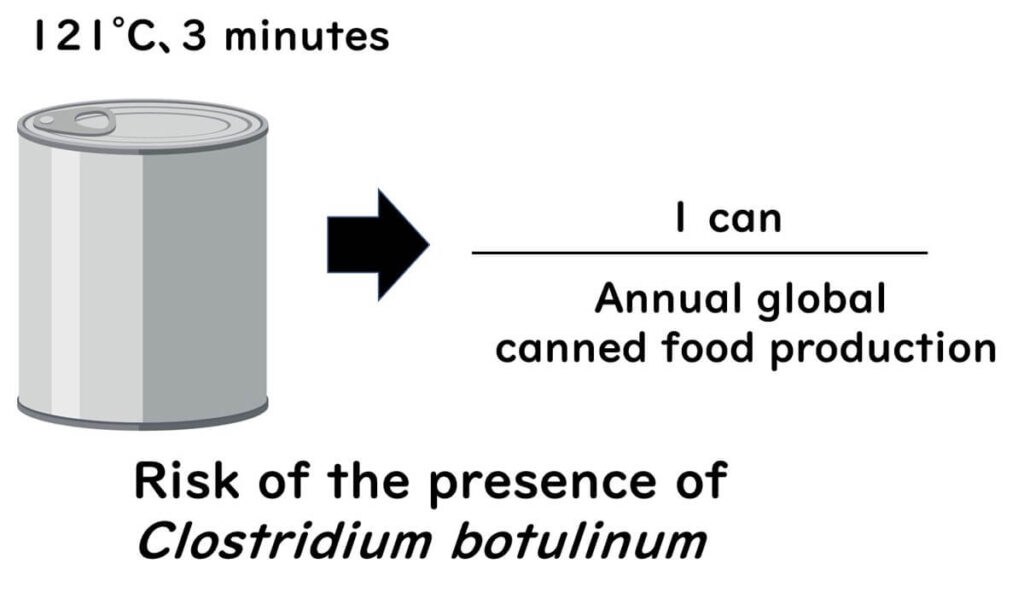 Illustration showing a single can undergoing heat treatment at 121°C for 3 minutes, representing the extremely low risk of Clostridium botulinum surviving across the entire annual global canned food production.