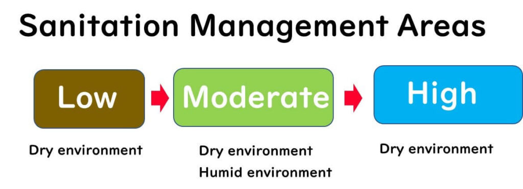 Diagram showing three sanitation management areas in a food factory: Low (dry environment), Moderate (dry and humid environments), and High (dry environment), arranged in order of increasing hygiene control.