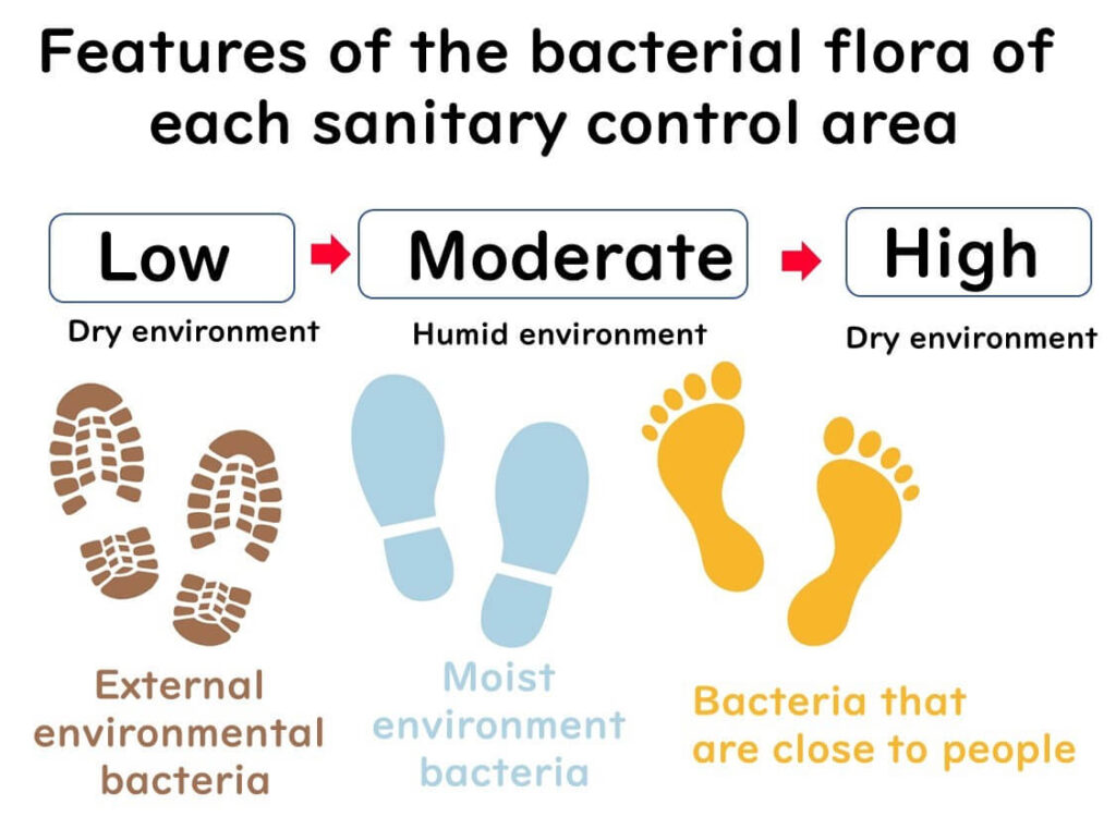 Illustration showing the dominant bacterial types in each sanitary control area: external environmental bacteria in low hygiene zones, moist environment bacteria in moderate zones, and human-associated bacteria in high hygiene zones.