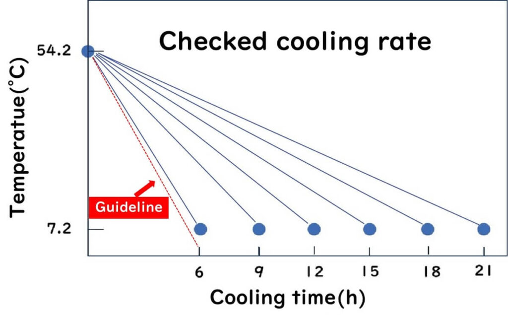 Line graph showing cooling rates of food samples from 54.2°C to 7.2°C over various time intervals—6, 9, 12, 15, 18, and 21 hours. A red guideline indicates the recommended safe cooling rate.