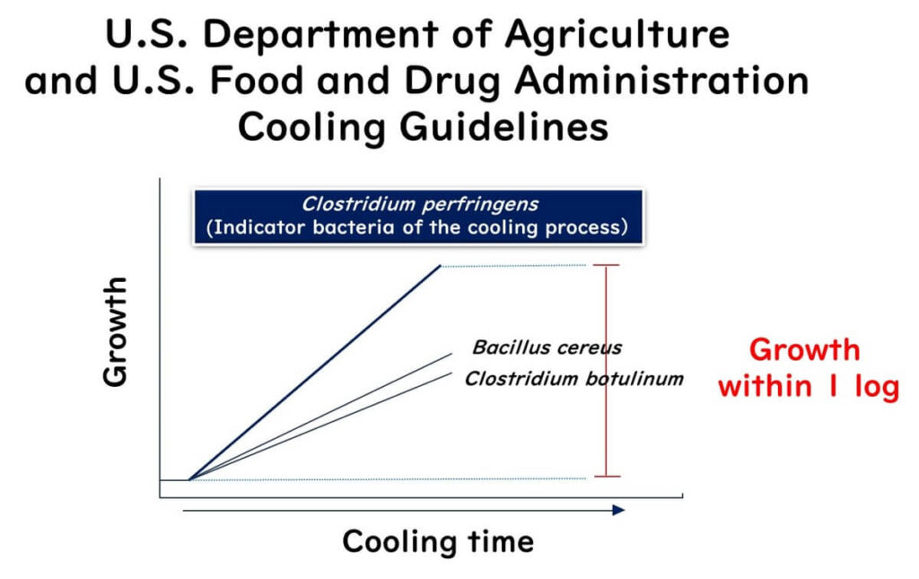 Line graph illustrating USDA and FDA cooling guidelines, showing microbial growth over time. Clostridium perfringens grows fastest and is used as the indicator organism, while Bacillus cereus and Clostridium botulinum grow more slowly. All growth must remain within 1 log.